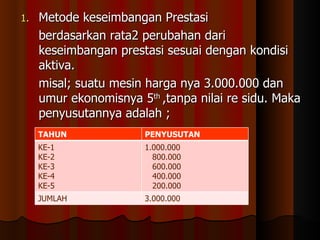 1.   Metode keseimbangan Prestasi
     berdasarkan rata2 perubahan dari
     keseimbangan prestasi sesuai dengan kondisi
     aktiva.
     misal; suatu mesin harga nya 3.000.000 dan
     umur ekonomisnya 5th ,tanpa nilai re sidu. Maka
     penyusutannya adalah ;
     TAHUN              PENYUSUTAN
     KE-1               1.000.000
     KE-2                 800.000
     KE-3                 600.000
     KE-4                 400.000
     KE-5                 200.000
     JUMLAH             3.000.000
 