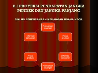 B.1PROYEKSI PENDAPATAN JANGKA
  PENDEK DAN JANGKA PANJANG

SIKLUS PERENCANAAN KEUANGAN USAHA KECIL
 