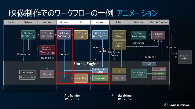 初心者向け Ue4 映像制作での シーケンサー と Movie Render Queue の使い方