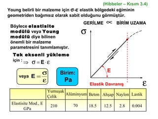 Tek eksenli yükleme  için   : veya Young  belirli bir malzeme için   -    elastik bölgedeki eğiminin geometriden bağımsız olarak sabit olduğunu görmüştür.  Böylece  elastisite modülü  veya  Young modülü  diye bilinen önemli bir malzeme parametresini tanımlamıştır.  Elastisite Mod. , E GPa Yumuşak Çelik 210 Alüminyum 70 Beton 18.5 Ahşap 12.5 Naylon 2.8 Lastik 0.004 (Hibbeler –  Kısım  3.4) GERİLME BİRİM UZAMA Elasti k   Davranış E Birim : Pa 