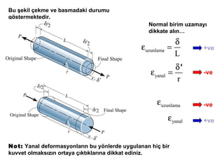 Bu şekil çekme ve basmadaki durumu göstermektedir.  Not :   Yanal deformasyonların bu yönlerde uygulanan hiç bir kuvvet olmaksızın ortaya çıktıklarına dikkat ediniz.  Normal birim uzamayı dikkate alın … +ve -ve +ve -ve 