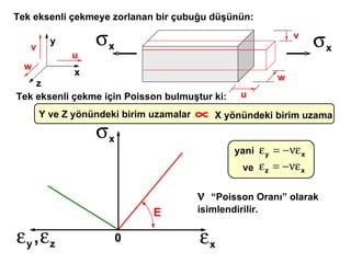 Tek eksenli çekmeye zorlanan bir çubuğu düşünün : Tek eksenli çekme için  Poisson  bulmuştur ki: Y ve Z yönündeki birim uzamalar X yönündeki birim uzama yani    “ Poisson  Oranı ”  olarak isimlendirilir. x y z u v w u w v E 0 ve 