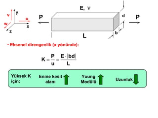 x y z u v w b Yüksek  K  için : P d L Eksenel direngenlik  ( x yönünde ): P Enine kesit   alanı Young M odülü Uzunluk 