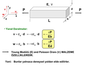 x y z u v w b Yanal Daralmalar : P P d L Yani:   Bunlar yalnızca deneysel yoldan elde edilirler. Young M odülü  (E) and Poisson  Oranı  (  )  MALZEME ÖZELLİKLERİDİR.  