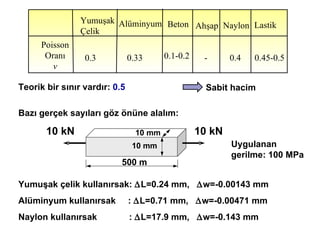 Poisso n Oranı v Al ü min y um 0.33 Beton 0.1-0.2 Yumuşak çelik kullanırsak :   L=0.24 mm,   w=-0.00143 mm Alüminyum kullanırsak  :   L=0.71 mm,   w=-0.00471 mm Naylon kullanırsak   :   L=17.9 mm,   w=-0.143 mm Bazı gerçek sayıları göz önüne alalım : 10 kN 500 m 10 mm 10 mm 10 kN Uygulanan gerilme : 100 MPa Yumuşak Çelik 0.3 Ahşap - Naylon 0.4 Lastik 0.45-0.5 Teorik bir sınır vardır :  0.5 Sabit hacim 