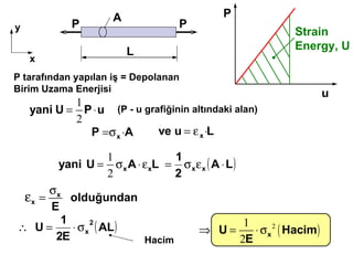 P  tarafından yapılan iş  =  Depolanan Birim Uzama Enerjisi P Strain Energy, U u (P  -  u  grafiğinin altındaki alan ) x y L P P A Hacim 