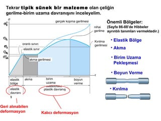 Tekrar  tipik sünek bir malzeme  olan çeliğin gerilme-birim uzama davranışını inceleyelim.  gerçek kopma gerilmesi nihai gerilme orantı sınırı elastik sınır akma gerilmesi elastik bölge akma birim uzama pekleşmesi boyun verme plastik davranış elastik davranış Akma Elastik Bölge ( Sayfa  86-88 ’de  Hibbeler  ayrıntılı tanımları vermektedir. ) Önemli Bölgeler : Birim Uzama Pekleşmesi Boyun Verme Kırılma Kırılma gerilmesi Geri alınabilen deformasyon Kalıcı deformasyon 