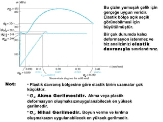 Bu çizim yumuşak çelik için gerçeğe uygun veridir. Elastik bölge açık seçik görünebilmesi için büyütülmüştür.  Bir çok durumda kalıcı deformasyon istenmez ve biz analizimizi  elastik davranışla  sınırlandırırız.  Not: Plastik davranış bölgesine göre elastik birim uzamalar çok küçüktür.   A ,  Akma Gerilmesidir.  Akma veya plastik deformasyon oluşmaksızınuygulanabilecek en yüksek gerilmedir.  U ,  Nihai Gerilmedir.   Boyun verme ve kırılma oluşmaksızın uygulanabilecek en yüksek gerilmedir.  