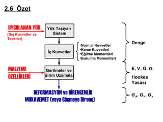 2.6  Özet Yük Taşıyan  Sistem DEFORMASYON ve DİRENGENLİK MUKAVEMET  ( veya Göçmeye Direnç ) İç Kuvvetler Gerilmeler ve  Birim Uzamalar MALZEME   ÖZELLİKLERİ UYGULANAN YÜK ( Dış Kuvvetler   ve   Tepkiler ) Normal  Kuvvetler Keme Kuvvetleri Eğilme Momentleri Burulma Momentleri Denge E,   , G,   Hookes  Yasası  A ,   N ,   k 