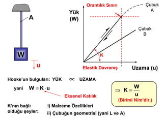 Çubuk  B Çubuk  A Elastik Davranış K ’nın bağlı olduğu şeyler : i)  Malzeme Özellikleri ii)  Çubuğun geometrisi  ( yani  L  ve  A) W A u Yük  (W) Uzama  (u) Orantılık Sınırı K Hooke’un bulguları : YÜK UZAMA yani Eksenel Katılık ( Birimi  N/m ’dir. ) 
