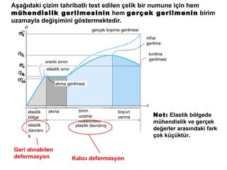 Aşağıdaki çizim tahribatlı test edilen çelik bir numune için hem  mühendislik gerilmesinin  hem  gerçek gerilmenin  birim uzamayla değişimini göstermektedir. Not:   Elastik bölgede mühendislik ve gerçek değerler arasındaki fark çok küçüktür.  kırılma gerilmesi gerçek kopma gerilmesi nihai gerilme orantı sınırı elastik sınır akma gerilmesi elastik bölge akma birim uzama pekleşmesi boyun verme plastik davranış elastik davranış Geri alınabilen deformasyon Kalıcı deformasyon 