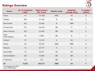 Ratings Overview
                         No. of companies   Rated amount                             Weighted       % negative
      Sector                                                  Median rating
                               rated*        (Rs. Crore)                           average rating    outlook
Power                          47             127,608               BBB                 AA             15

Textiles                       952             47,188                B                  BB              4

Real Estate                    302             33,580                B                 BBB              3

Construction                   701            154,444               BB                   A              4

Steel Products                 534             22,405               BB                  BB              4

Steel
                               92              5,946                BB                   B              5
Intermediates
Cement                         27              13,219                A                  AA              4

Roads                          60              29,159               BBB                BBB              8

Telecom                        13              43,707                A                   A              8

Automobile                     13              33,041               AA                  AA              8

Auto Ancillaries               320             16,659               BB                  BB              4

IT Services                    29               752                 BB                   B              7
                                                   Consequent financial distress
All                           10,001          983,277              BBB                  AA              4
* As of September 30, 2012
Source: CRISIL Rating
                                                                                                                 10
                                                                                                                  10
 