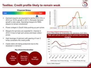 Textiles: Credit profile likely to remain weak
                    Financial Stress                                                              50%




                                                               Distribution of rated entities
                                                                                                  45%
Low                                               High                                            40%
                                                                                                  35%
                                                                                                  30%
                                                                                                                                    Wt avg.        Median
   Garment exports are expected to decline by 9-10% in                                           25%
                                                                                                  20%
    2012 (vs 19.2% growth in 2011). Domestic demand
                                                                                                  15%
    growth is also weak. Operating margins for RMG                                                10%
    players to remain constrained                                                                  5%
                                                                                                   0%
                                                                                                           AAA   AA   A       BBB    BB        B       C    D
   Power outages in South India pushing up yarn prices                                         Textiles   0%    1%   2%      13%    25%      45%     2%    13%


   Margins for spinners are expected to improve in       Percentage of Negative Rating Outlooks = 4%
    2012-13 due to high yarn prices and lower cotton      Source: CRISIL Ratings, No. of rated entities: 952, rated amount : Rs 47,188 Cr
    prices                                                 High yarn prices and low cotton prices improve the
                                                                                margins
   High leverage of spinners with gearing of over 2       300
    times constrains the credit profile
                                                           250
   Capex plans are being postponed due to the             200
    slowdown in demand                                     150
                                                           100
                Key drivers/monitorables
                                                            50
                                                              0

          Raw           Demand
                                         High
         material       from EU
                                       leverage
          costs          and US                                                                 Cotton Yarn Prices (Rs./kg)          Cotton Prices (Rs./kg)

                                                          Source: CRISIL Research

                                                                                                                                                                  12
 