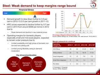 Steel: Weak demand to keep margins range bound
                     Financial Stress
                                                                                                           40%
Low                                                     High                                               35%                      Wt




                                                                       Distribution of rated entities
                                                                                                           30%                      avg.          Median
                                                                                                           25%
   Demand growth to slow down further to 3-5 per                                                          20%
    cent in 2012-13 (5.5 per cent growth in 2011-12)                                                       15%

   HRC prices expected to decline further by 5-7 per                                                      10%
                                                                                                            5%
    cent in 2013 from around $590 per tonne in 2012                                                         0%
    due to:                                                                                                 -5%
                                                                                                                    AAA    AA    A     BBB       BB      B     C      D
      –   Weak demand and decline in raw material prices                                                SteelProd   0%     0%    1%    16%       35%    29%    1%    17%

   Operating margins for domestic players,                       Percentage of Negative Rating Outlooks = 4%
                                                                  Source: CRISIL Ratings, No. of rated entities: 534, rated amount : Rs 22,405 Cr
    especially small and mid-sized players, expected
    to remain under pressure due to:
                                                                  Margin pressure to continue
      –   Limited availability and high prices of domestic iron    Operating
          ore and non-coking coal                                                                                         2010-11     2011-12         2012-13E      2013-14P
                                                                   margins (%)

      –   Limited pricing flexibility owing to demand              With Mines                                               26             22          21-23         22-24
          moderation
                                                                   Without Mines                                            20             18          16-18         17-19
                 Key drivers/monitorables
                                                                   Small Integrated                                         15             10           7-9           7-9

                                                                   Small Non-integrated                                     5              3-4          1-3           1-3
           Raw                            Domestic
                         Demand
          material                         iron ore                Re-rollers                                               4              3-4          1-3           1-3
                          growth
           cost                             supply
                                                                  E: Estimated; P: Projected
                                                                  Source: CRISIL Research


                                                                                                                                                                               14
 