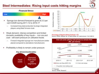 Steel Intermediates: Rising input costs hitting margins
                    Financial Stress                                                               45%
                                                                                                                                         Median




                                                                Distribution of rated entities
                                                                                                   40%
Low                                                 High                                           35%
                                                                                                   30%
                                                                                                   25%
                                                                                                   20%                                          Wt avg.
   Sponge iron demand forecast to grow at 2-3 per                                                 15%
    cent CAGR during 2011-12 to 2016-17                                                            10%
                                                                                                    5%
    –    Increased long steel production by large integrated                                        0%
         players using blast furnace route                                                         -5%
                                                                                                            AAA   AA       A   BBB     BB      B       C        D
                                                                                                 SteelInt   0%    0%   1%      12%    39%     15%      1%   32%

   Weak demand, intense competition and limited
    domestic availability of key inputs – iron ore and         Percentage of Negative Rating Outlooks = 5%
                                                               Source: CRISIL Ratings, No. of rated entities: 92, rated amount : Rs 5,946 Cr
    coal – will exert pressure on utilisation levels
                                                                                                 Iron ore and coking coal prices to remain firm
    –    Forward integrated sponge iron manufacturers better
                                                                                                                (Rs. per tonne)
         placed compared to standalone manufacturers
                                                                                                                                     ~6,900
                                                                                                                   6,500                               ~6,400
   Profitability is likely to remain under pressure                                              4,800
                                                                                                                   3,602             ~3,350            ~3,650
                Key drivers/monitorables                                                          2,505

                                                                                                                   2,383             ~2,500            ~2,400
                                 Demand                                                           1,667
                  Input         from end-                                                        2010-11          2011-12        2012-13 P          2013-14P
                  costs            user
                                segments                                                         Iron ore fines (62% Fe)              Iron ore lumps

                                                                                                 E-auction non-coking coal

                                                               P: Projected
                                                               Source: CRISIL Research
                                                                                                                                                                    15
 