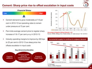 Cement: Sharp price rise to offset escalation in input costs
                   Financial Stress                                                                     25%
                                                                                                                                       Medi




                                                                 Distribution of rated entities
 Low                                              High                                                  20%            Wt avg.         an


                                                                                                        15%

   Cement demand to grow moderately at 7-8 per                                                         10%

    cent in 2012-13 but operating rates to remain                                                        5%

    under pressure at 73 per cent
                                                                                                         0%
                                                                                                                 AAA   AA        A      BBB      BB        B     C         D
                                                                                                       Cement    15%   19%       22%     7%      4%        11%   0%    22%
   Pan-India average cement price to register sharp
                                                           Percentage of Negative Rating Outlooks = 4%
                                                           Source: CRISIL Ratings, No. of rated entities: 27, rated amount : Rs 13,219 Cr
    increase of 16-17 per cent y-o-y in 2012-13

   Industry operating margins to improve by 400 bps         Incremental supply to continue to outpace demand

    to 25 per cent in 2012-13 as steep price rise               94%
                                                                                                           88%         84%
    offsets escalation in input costs                                                                                                   76%           73%            73%
                                                                                                                            38
                                                                                                                                            40
                                                                                                                                                           32
                Key drivers/monitorables                                                                        26                                                     24
                                                                                                                       19                                         17
                                                                16                                        14                                          14
                    Demand growth                                                                 10                                    8
    Capacity            driven by            Energy &
    additions      infrastructure and      freight costs
                     housing growth                             FY08                                      FY09         FY10             FY11          FY12       FY13E
                                                                                                       Incremental demand …                   Incremental supply …
                                                           E: Estimated
                                                           Source: CRISIL Research
                                                                                                                                                                               16
                                                                                                                                                                                16
 