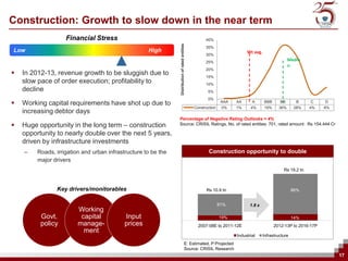 Construction: Growth to slow down in the near term
                    Financial Stress                                                                   40%




                                                                Distribution of rated entities
                                                                                                       35%
Low                                                  High                                                                   Wt avg.
                                                                                                       30%
                                                                                                       25%
                                                                                                                                                    Media
                                                                                                                                                    n
                                                                                                       20%
   In 2012-13, revenue growth to be sluggish due to                                                   15%
    slow pace of order execution; profitability to                                                     10%
    decline                                                                                             5%
                                                                                                        0%
   Working capital requirements have shot up due to                                                             AAA   AA      A      BBB      BB        B    C    D
                                                                                                 Construction    0%    1%     4%      19%     36%       28%   4%   8%
    increasing debtor days
                                                                Percentage of Negative Rating Outlooks = 4%
   Huge opportunity in the long term – construction            Source: CRISIL Ratings, No. of rated entities: 701, rated amount : Rs 154,444 Cr

    opportunity to nearly double over the next 5 years,
    driven by infrastructure investments
    –    Roads, irrigation and urban infrastructure to be the                                            Construction opportunity to double
         major drivers
                                                                                                                                                 Rs 19.2 tn



                Key drivers/monitorables                                                               Rs 10.9 tn                                      86%


                                                                                                                81%           1.8 x
                         Working
          Govt.           capital           Input                                                               19%                                    14%
          policy         manage-            prices                                                 2007-08E to 2011-12E                     2012-13P to 2016-17P
                           ment
                                                                                                                       Industrial     Infrastructure
                                                                                         E: Estimated, P:Projected
                                                                                         Source: CRISIL Research
                                                                                                                                                                        17
 