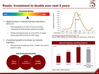Roads: Investment to double over next 5 years
                    Financial Stress                                                                45%
                                                                                                    40%




                                                                  Distribution of rated entities
Low                                                    High                                                                            Media
                                                                                                    35%
                                                                                                                                       n
                                                                                                    30%
                                                                                                    25%                           Wt avg.
   Speed bumps in national highway awarding in                                                     20%
    2012-13                                                                                         15%
                                                                                                    10%
    –    Poor awarding in H1 2012-13 due to funding
                                                                                                     5%
         constraints & relatively less attractive projects
                                                                                                     0%
                                                                                                             AAA   AA        A   BBB      BB   B     C      D
    –    Project awarding to pick up in H2 2012-13; larger                                          Roads    3%    3%       8%   42%     28%   8%    0%     7%

         share expected to be bid on EPC basis                   Percentage of Negative Rating Outlooks = 8%
                                                                 Source: CRISIL Ratings, No. of rated entities: 60, rated amount : Rs 29,159 Cr

   Investment growth to be driven by national
    highways                                                                                           National highway awarding declines
    –    We expect an investment of Rs. 7 trillion over next 5                (km)                                                     7,406
         years in roads                                                                                                                             6,417

                                                                                                                    5,143

                 Key drivers/monitorables
                                                                                                    3,214




          Govt.            Land              Traffic
          policy         acquisition         growth                                                2009-10         2010-11         2011-12         2012-13
                                                                                                                                               CRISIL Research
                                                                                                                                                  estimate

                                                                 Source: NHAI, CRISIL Research

                                                                                                                                                                 18
 