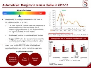 Automobiles: Margins to remain stable in 2012-13
                      Financial Stress                                                                 45%                  Median
                                                                                                       40%




                                                                     Distribution of rated entities
    Low                                                High                                            35%
                                                                                                                           Wt avg.
                                                                                                       30%
                                                                                                       25%

    Sales growth to moderate further to 7-8 per cent in                                               20%
                                                                                                       15%
     2012-13 from ~13% in 2011-12                                                                      10%
                                                                                                        5%
     –    Car sales to grow at a sedate pace due to high cost of                                        0%
          ownership and production disruptions; UVs to                                                  -5%
                                                                                                               AAA     AA          A       BBB   BB       B     C         D
          continue high growth driven by new model launches                                             Auto   15%     38%         8%      15%   8%       15%   0%        0%
          and higher availability of diesel models
                                                                   Percentage of Negative Rating Outlooks = 8%
                                                                   Source: CRISIL Ratings, No. of rated entities: 13, rated amount : Rs 33,041 Cr
     –    Scooters will continue to drive two-wheeler demand

     –    Sluggish MHCV sales due to economic slowdown to                                             Auto growth rate to moderate further in 2012-13
          be offset by continuing growth momentum in LCVs           (in per
                                                                     cent)
                                                                                                                                                 37
                                                                     40
    Lower input cost in 2012-13 to be offset by lower              30                                   26
                                                                                                                              29
                                                                                                                                                                     25
                                                                                                                                                                          30

     capacity utilisation and higher marketing expenses             20                                         14
                                                                                                                                         8-10         9
                                                                                                                                                                               13-15
                                                                                                                    8-10             5
                                                                    10
                     Key Drivers/Monitorables                                     0
                                                                   -10
                                                                   -20                                                                        (12)-(15)
          Extent of                                                                                    Two wheelers           Passenger    MHCV goods   LCV goods
                              Fuel          Interest
          economic                                                                                                             vehicles
                             Prices          rates                                                                         2010-11    2011-12  2012-13P
          slowdown
                                                                    P:Projected
                                                                    Source: CRISIL Research
                                                                                                                                                                                       19
 
