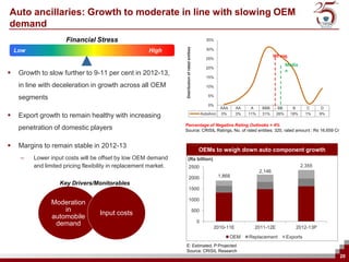 Auto ancillaries: Growth to moderate in line with slowing OEM
demand
                       Financial Stress                                                                     35%




                                                                   Distribution of rated entities
    Low                                                 High                                                30%
                                                                                                                                                Wt avg.
                                                                                                            25%
                                                                                                                                                       Media
                                                                                                            20%
                                                                                                                                                       n
    Growth to slow further to 9-11 per cent in 2012-13,
                                                                                                            15%

     in line with deceleration in growth across all OEM                                                     10%

                                                                                                              5%
     segments
                                                                                                              0%
                                                                                                                     AAA     AA   A      BBB      BB      B       C      D

    Export growth to remain healthy with increasing                                                      AutoAnci    0%     3%   11%    31%     26%      19%     1%     9%

                                                                   Percentage of Negative Rating Outlooks = 4%
     penetration of domestic players                               Source: CRISIL Ratings, No. of rated entities: 320, rated amount : Rs 16,659 Cr


    Margins to remain stable in 2012-13
                                                                                                      OEMs to weigh down auto component growth
     –    Lower input costs will be offset by low OEM demand            (Rs billion)
          and limited pricing flexibility in replacement market.              2500                                                                              2,355
                                                                                                                                        2,146
                                                                              2000                                   1,868
                    Key Drivers/Monitorables
                                                                              1500

                                                                              1000
                 Moderation
                     in                                                                             500
                                    Input costs
                 automobile
                                                                                                      0
                  demand                                                                                        2010-11E              2011-12E                2012-13P
                                                                                                                           OEM    Replacement          Exports
                                                                   E: Estimated, P:Projected
                                                                   Source: CRISIL Research
                                                                                                                                                                              20
 