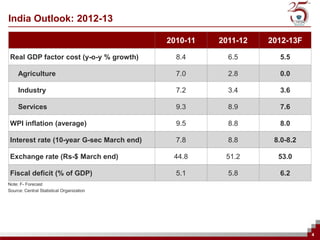 India Outlook: 2012-13

                                           2010-11   2011-12   2012-13F

 Real GDP factor cost (y-o-y % growth)       8.4       6.5       5.5

     Agriculture                             7.0       2.8       0.0

     Industry                                7.2       3.4       3.6

     Services                                9.3       8.9       7.6

 WPI inflation (average)                     9.5       8.8       8.0

 Interest rate (10-year G-sec March end)     7.8       8.8      8.0-8.2

 Exchange rate (Rs-$ March end)             44.8      51.2       53.0

 Fiscal deficit (% of GDP)                   5.1       5.8       6.2
Note: F- Forecast
Source: Central Statistical Organization




                                                                          4
 