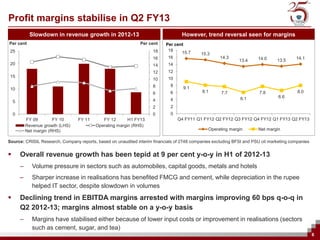 Profit margins stabilise in Q2 FY13
             Slowdown in revenue growth in 2012-13                                 However, trend reversal seen for margins
Per cent                                                       Per cent    Per cent
 25                                                                  18     18
                                                                                  15.7      15.3
                                                                     16     16                       14.3              14.0              14.1
                                                                                                              13.4              13.5
 20                                                                  14     14
                                                                     12     12
 15                                                                         10
                                                                     10
                                                                     8       8
 10                                                                                9.1
                                                                     6       6              8.1      7.7                7.8               8.0
                                                                                                               6.1               6.6
    5                                                                4       4
                                                                     2       2
    0                                                                0       0
            FY 09        FY 10     FY 11      FY 12       H1 FY13                Q4 FY11 Q1 FY12 Q2 FY12 Q3 FY12 Q4 FY12 Q1 FY13 Q2 FY13
            Revenue growth (LHS)           Operating margin (RHS)
            Net margin (RHS)                                                                   Operating margin        Net margin

Source: CRISIL Research, Company reports, based on unaudited interim financials of 2748 companies excluding BFSI and PSU oil marketing companies


       Overall revenue growth has been tepid at 9 per cent y-o-y in H1 of 2012-13
        –      Volume pressure in sectors such as automobiles, capital goods, metals and hotels
        –      Sharper increase in realisations has benefited FMCG and cement, while depreciation in the rupee
               helped IT sector, despite slowdown in volumes
       Declining trend in EBITDA margins arrested with margins improving 60 bps q-o-q in
        Q2 2012-13; margins almost stable on a y-o-y basis
        –      Margins have stabilised either because of lower input costs or improvement in realisations (sectors
               such as cement, sugar, and tea)
                                                                                                                                                   6
 