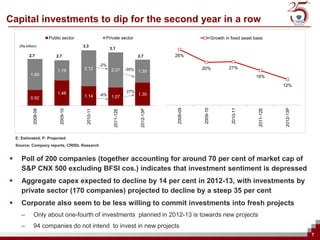 Capital investments to dip for the second year in a row
                          Public sector                 Private sector                                          Growth in fixed asset base
      (Rs trillion)                       3.3
                                                            3.1
             2.7             2.7                                                2.7         26%

                                                      -2%
                                          2.12                           -35%                         20%                21%
                              1.19                          2.07                1.35
              1.83                                                                                                                    16%

                                                                                                                                                   12%
                              1.48                                       27%
                                          1.14        -6%                       1.35
              0.92                                          1.07




                                                                                                      2009-10
                                                                                            2008-09




                                                                                                                          2010-11




                                                                                                                                        2011-12E




                                                                                                                                                   2012-13P
                                            2010-11
                2008-09




                               2009-10




                                                              2011-12E




                                                                                 2012-13P
    E: Estimated; P: Projected
    Source: Company reports, CRISIL Research


      Poll of 200 companies (together accounting for around 70 per cent of market cap of
       S&P CNX 500 excluding BFSI cos.) indicates that investment sentiment is depressed
      Aggregate capex expected to decline by 14 per cent in 2012-13, with investments by
       private sector (170 companies) projected to decline by a steep 35 per cent
      Corporate also seem to be less willing to commit investments into fresh projects
       –        Only about one-fourth of investments planned in 2012-13 is towards new projects
       –        94 companies do not intend to invest in new projects
                                                                                                                                                              7
 