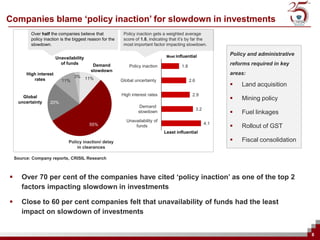 Companies blame ‘policy inaction’ for slowdown in investments
           Over half the companies believe that             Policy inaction gets a weighted average
           policy inaction is the biggest reason for the    score of 1.8, indicating that it’s by far the
           slowdown.                                        most important factor impacting slowdown.

                                                                                   Most influential
                                                                                                                   Policy and administrative
                         Unavailability
                           of funds         Demand             Policy inaction             1.8
                                                                                                                   reforms required in key
                                           slowdown
         High interest                                                                                             areas:
                                3% 11%
            rates           11%                            Global uncertainty                    2.6
                                                                                                                      Land acquisition
                                                           High interest rates                    2.9
       Global                                                                                                         Mining policy
     uncertainty     20%
                                                                    Demand
                                                                                                       3.2
                                                                   slowdown                                           Fuel linkages
                                                             Unavailability of
                                                                                                             4.1
                                          55%                    funds                                                Rollout of GST
                                                                                 Least influential

                               Policy inaction/ delay                                                                 Fiscal consolidation
                                   in clearances

    Source: Company reports, CRISIL Research



      Over 70 per cent of the companies have cited ‘policy inaction’ as one of the top 2
       factors impacting slowdown in investments

      Close to 60 per cent companies felt that unavailability of funds had the least
       impact on slowdown of investments


                                                                                                                                               8
 