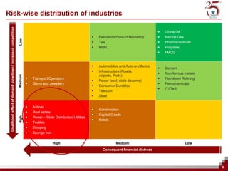 Risk-wise distribution of industries
                                                                                                         CRISIL’s Credit Quality Vulnerability Matrix
 Likelihood effect of demand slowdown / increased competition




                                                                                                                                                              Crude Oil
                                                                                                                       Petroleum Product Marketing           Natural Gas
                                                                Low




                                                                                                                       Tea                                   Pharmaceuticals
                                                                                                                       NBFC                                  Hospitals
                                                                                                                                                              FMCG


                                                                                                                       Automobiles and Auto-ancillaries
                                                                                                                                                              Cement
                                                                                                                       Infrastructure (Roads,
                                                                                                                                                              Non-ferrous metals
                                                                                                                        Airports, Ports)
                                                                Medium




                                                                            Transport Operators                                                              Petroleum Refining
                                                                                                                       Power (excl. state discoms)
                                                                            Gems and Jewellery                                                               Petrochemicals
                                                                                                                       Consumer Durables
                                                                                                                                                              IT/ITeS
                                                                                                                       Telecom
                                                                                                                       Steel


                                                                            Airlines
                                                                                                                       Construction
                                                                            Real estate
                                                                                                                       Capital Goods
                                                                            Power – State Distribution Utilities
                                                                High




                                                                                                                       Hotels
                                                                            Textiles
                                                                            Shipping
                                                                            Sponge iron


                                                                                          High                                    Medium                                   Low
                                                                                                                          Consequent financial distress



                                                                                                                                                                                    9
 