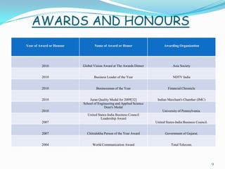 AWARDS AND HONOURS
Year of Award or Honour          Name of Award or Honor                     Awarding Organization




         2010             Global Vision Award at The Awards Dinner                Asia Society


         2010                    Business Leader of the Year                      NDTV India


         2010                     Businessman of the Year                     Financial Chronicle


         2010                 Juran Quality Medal for 2009[32]         Indian Merchant's Chamber (IMC)
                          School of Engineering and Applied Science
                                        Dean's Medal
         2010                                                             University of Pennsylvania.
                             United States-India Business Council
                                      Leadership Award
         2007                                                         United States-India Business Council.


         2007               Chitralekha Person of the Year Award            Government of Gujarat.


         2004                   World Communication Award                        Total Telecom.




                                                                                                              9
 