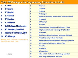 Top 10  Colleges for Engineering Education in India   IIT, Delhi IIT, Kanpur IIT, Mumbai IIT, Chennai IIT, Roorkee IIT, Guwahati Delhi College of Engineering NIT Karnataka, Surathkal Institute of Technology, BHU NIT, Warangal Source:  India Today-AC Nielson-ORG Marg Survey, June, 2006   1 IIT Kanpur 2 IIT Bombay 3 IIT Madras 4 IIT Kharagpur 5 Institute of Technology, Banaras Hindu University, Varanasi 6 IIT Guwahati 7 NIT Warangal 8 NIT Trichy 9 Thapar Institute of Engineering & Technology, Patiala 10 Netaji Subhas Institute of Technology (DIT), New Delhi 11 NIT Suratkal 12 Motilal Nehru National Institute of Technology, Allahabad 13 Punjab Engineering College, Chandigadh 14 International Institute of Information Technology, Hyderabad 15 Birla Institute of Technology & Science, Pilani 16 IIT Roorkee 17 NIT Rourkela 18 NIT Kurukshetra 19 Indian Institute of information Technology, Allahabad 20 Delhi College of Engineering, New Delhi 
