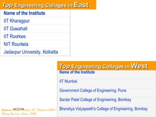 Top  Engineering Colleges in  East Top  Engineering Colleges in  West Source:  India Today-AC Nielson-ORG Marg Survey, June, 2006   Name of the Institute IIT Kharagpur IIT Guwahati IIT Roorkee NIT Rourkela Jadavpur University, Kolkatta Name of the Institute IIT Mumbai Government College of Engineering, Pune Sardar Patel College of Engineering, Bombay Bharatiya Vidyapeeth's College of Engineering, Bombay 