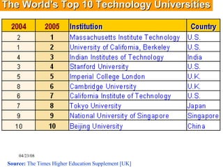   Source:  The Times Higher Education Supplement [UK]   The World's Top 10 Technology Universities 