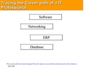 Tracing the Career path of a IT Professional. This career path has been designed from the inputs received from professionals in the industry. Software Networking ERP Database 