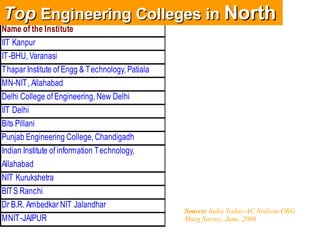 Top  Engineering Colleges in  North Source:  India Today-AC Nielson-ORG Marg Survey, June, 2006   