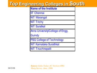 Top  Engineering Colleges in  South Source:  India Today-AC Nielson-ORG Marg Survey, June, 2006   