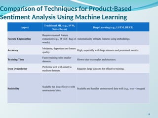 Comparison of Techniques for Product-Based
Sentiment Analysis Using Machine Learning
Aspect
Traditional ML (e.g., SVM,
Naive Bayes)
Deep Learning (e.g., LSTM, BERT)
Feature Engineering
Requires manual feature
extraction (e.g., TF-IDF, bag-of-
words).
Automatically extracts features using embeddings.
Accuracy
Moderate, dependent on feature
quality.
High, especially with large datasets and pretrained models.
Training Time
Faster training with smaller
datasets.
Slower due to complex architectures.
Data Dependency
Performs well with small to
medium datasets.
Requires large datasets for effective training.
Scalability
Scalable but less effective with
unstructured data.
Scalable and handles unstructured data well (e.g., text + images).
14
 
