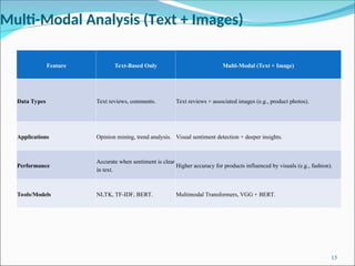Multi-Modal Analysis (Text + Images)
Feature Text-Based Only Multi-Modal (Text + Image)
Data Types Text reviews, comments. Text reviews + associated images (e.g., product photos).
Applications Opinion mining, trend analysis. Visual sentiment detection + deeper insights.
Performance
Accurate when sentiment is clear
in text.
Higher accuracy for products influenced by visuals (e.g., fashion).
Tools/Models NLTK, TF-IDF, BERT. Multimodal Transformers, VGG + BERT.
15
 
