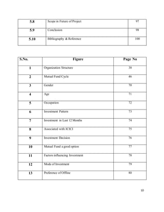 10
5.8 Scope in Future of Project 97
5.9 Conclusion 98
5.10 Bibliography & Reference 100
S.No. Figure Page No
1 Organization Structure 38
2 Mutual Fund Cycle 46
3 Gender 70
4 Age 71
5 Occupation 72
6 Investment Pattern 73
7 Investment in Last 12 Months 74
8 Associated with ICICI 75
9 Investment Decision 76
10 Mutual Fund a good option 77
11 Factors influencing Investment 78
12 Mode of Investment 79
13 Preference of Offline 80
 