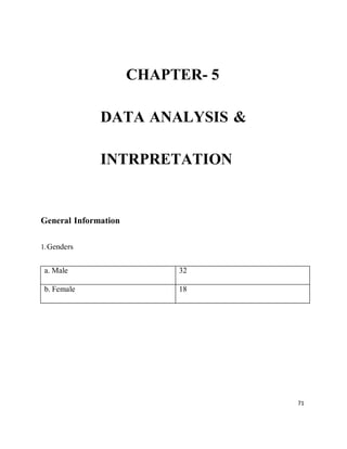 71
CHAPTER- 5
DATA ANALYSIS &
INTRPRETATION
General Information
1.Genders
a. Male 32
b. Female 18
 