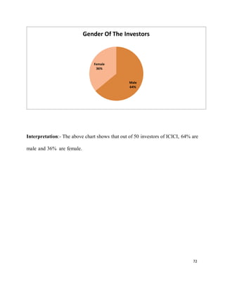 72
Interpretation:- The above chart shows that out of 50 investors of ICICI, 64% are
male and 36% are female.
Gender Of The Investors
Female
Male
 