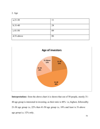 73
2. Age
a.21-30 11
b.31-40 24
c.41-50 09
d.51-above 06
Interpretation:- from the above chart it is shown that out of 50 people, mostly 31-
40 age group is interested in investing. as their ratio is 48% i.e, highest, followedby
21-30 age group i.e, 22% then 41-50 age group i.e, 18% and least is 51-above
age group i.e, 12% only.
Age of investors
51 Above
12%
21-30
22%
41-50
18%
31-40
48%
 