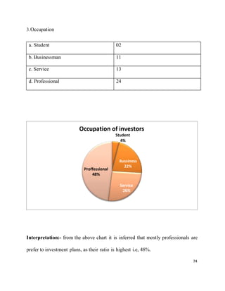 74
3.Occupation
a. Student 02
b. Businessman 11
c. Service 13
d. Professional 24
Interpretation:- from the above chart it is inferred that mostly professionals are
prefer to investment plans, as their ratio is highest i.e, 48%.
Occupation of investors
Student
4%
Proffessional
48%
Bussiness
22%
Service
26%
 