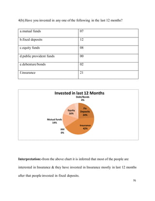 76
4(b).Have you invested in any one of the following in the last 12 months?
a.mutual funds 07
b.fixed deposits 12
c.equity funds 08
d.public provident funds 00
e.debenture/bonds 02
f.insurance 21
Interpretation:-from the above chart it is inferred that most of the people are
interested in Insurance & they have invested in Insurance mostly in last 12 months
after that people invested in fixed deposits.
Invested in last 12 Months
Debt/Bonds
4%
Equity
16%
Fix
Deposits
24%
Mutual funds
14%
PPF
0%
Insurance
42%
 