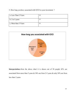 77
5. How long you have associated with ICICI to your investment ?
a. Less Than 2 Years 12
b. 2 to 5 years 17
c. More than 5 Years 21
Interpretation:-from the above chart it is shown out of 50 people 42% are
associated from more than 5 years & 34% are from 2-5 years & only 24% are from
less than 2 years.
How long you associated with ICICI
More than 5
years
42%
Less than 2
years
24%
2-5 Years
34%
 