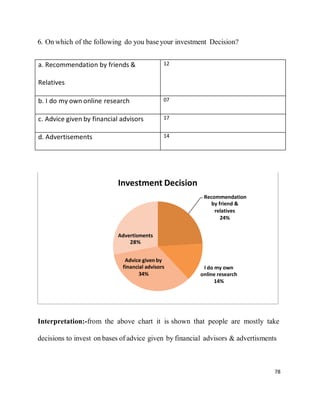 78
6. On which of the following do you baseyour investment Decision?
a. Recommendation by friends &
Relatives
12
b. I do my own online research 07
c. Advice given by financial advisors 17
d. Advertisements 14
Interpretation:-from the above chart it is shown that people are mostly take
decisions to invest on bases of advice given by financial advisors & advertisments
Investment Decision
Recommendation
by friend &
relatives
24%
Advertisments
Advice given by
financial advisors
34%
I do my own
online research
14%
 