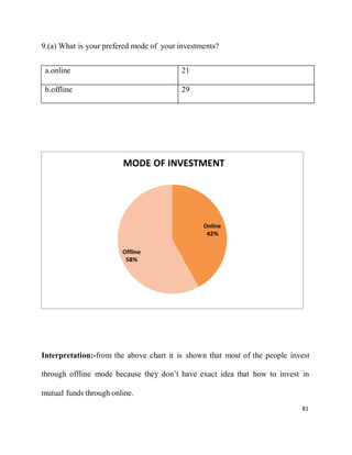 81
9.(a) What is your prefered mode of your investments?
a.online 21
b.offline 29
Interpretation:-from the above chart it is shown that most of the people invest
through offline mode because they don’t have exact idea that how to invest in
mutual funds through online.
MODE OF INVESTMENT
Online
Offline
 