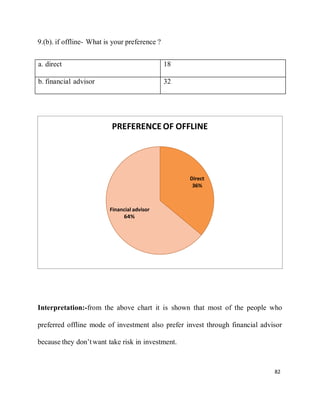 82
9.(b). if offline- What is your preference ?
a. direct 18
b. financial advisor 32
Interpretation:-from the above chart it is shown that most of the people who
preferred offline mode of investment also prefer invest through financial advisor
because they don’twant take risk in investment.
PREFERENCE OF OFFLINE
Direct
36%
Financial advisor
 