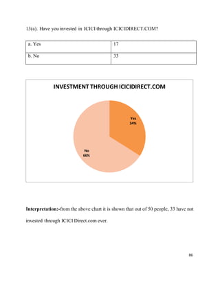 86
13(a). Have you invested in ICICI through ICICIDIRECT.COM?
a. Yes 17
b. No 33
Interpretation:-from the above chart it is shown that out of 50 people, 33 have not
invested through ICICI Direct.com ever.
INVESTMENT THROUGH ICICIDIRECT.COM
Yes
34%
No
66%
 