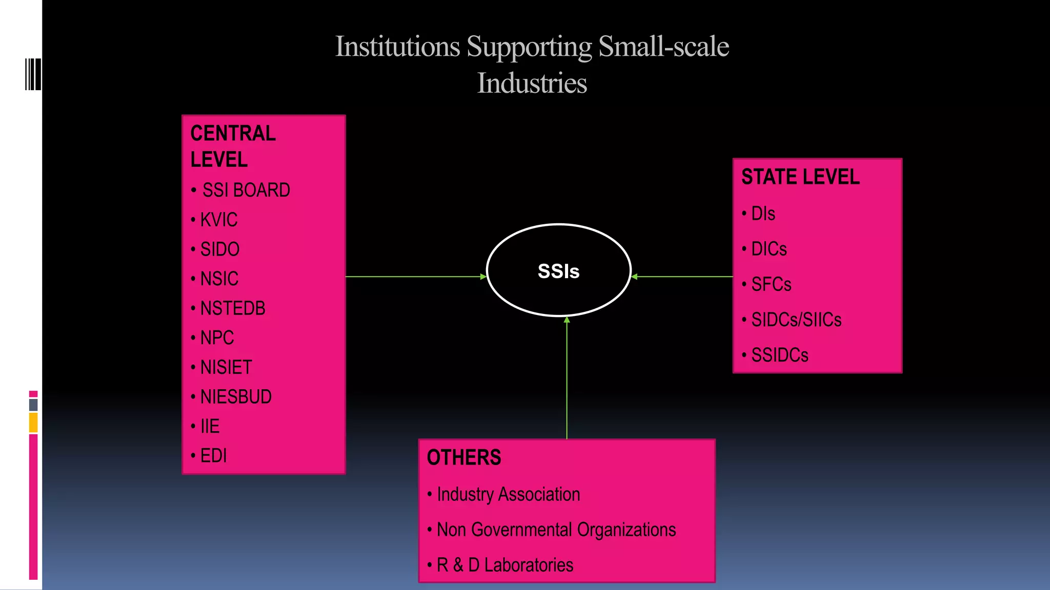 state finance corporation.. | PPT